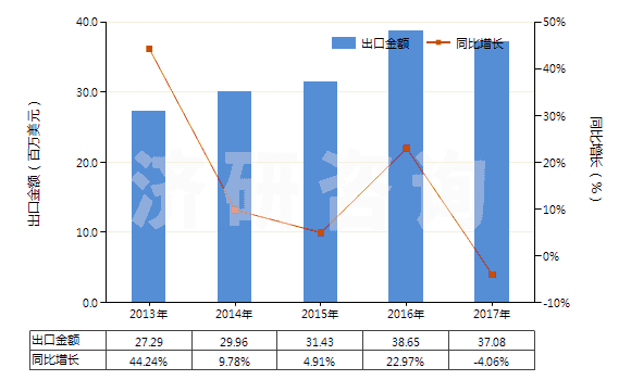 2013-2017年中國(guó)芳樟醇(HS29052230)出口總額及增速統(tǒng)計(jì) 2013-2017年中國(guó)芳樟醇(HS29052230)出口總額及增速統(tǒng)計(jì)